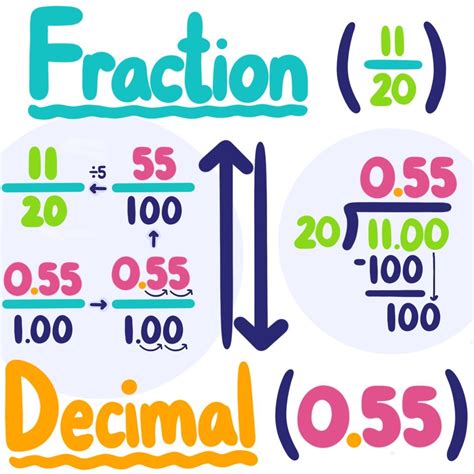 To convert a fraction into decimal, just take the number on top which we called the numerator and divide it by the number at the bottom which we called the ...